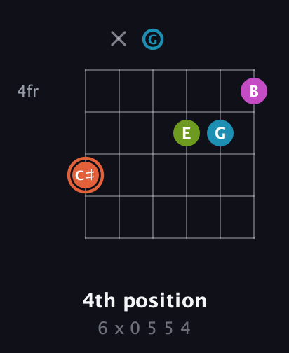 C♯ Half-Diminished 7th Sharp 9th guitar chord — 4th position (6 x 0 5 5 4) fretboard diagram in Open E Tuning (EBEG♯BE) · Capo 3