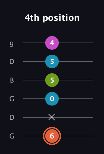 C♯ Half-Diminished 7th Sharp 9th guitar tab — 4th position (6 x 0 5 5 4) in Open E Tuning (EBEG♯BE) · Capo 3