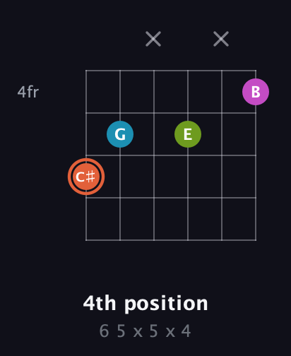 C♯ Half-Diminished 7th Sharp 9th guitar chord — 4th position (6 5 x 5 x 4) fretboard diagram in Open E Tuning (EBEG♯BE) · Capo 3