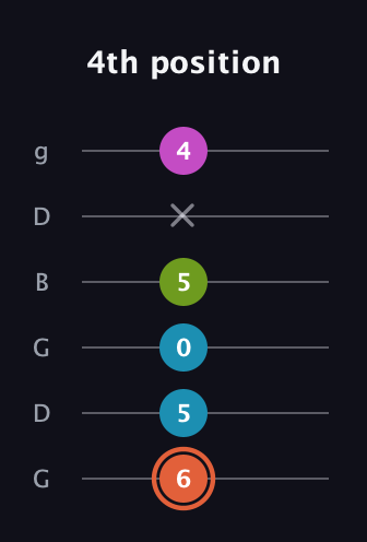 C♯ Half-Diminished 7th guitar tab — 4th position (6 5 0 5 x 4) in Open E Tuning (EBEG♯BE) · Capo 3