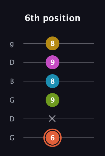 C♯ Half-Diminished 9th Sharp 13th guitar tab — 6th position (6 x 9 8 9 8) in Open E Tuning (EBEG♯BE) · Capo 3