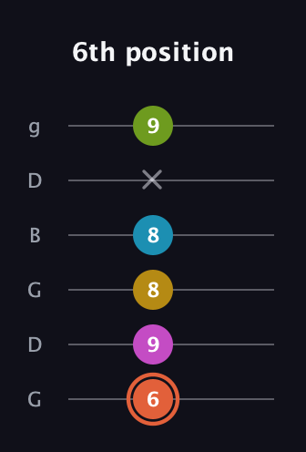 C♯ Half-Diminished 9th Sharp 13th guitar tab — 6th position (6 9 8 8 x 9) in Open E Tuning (EBEG♯BE) · Capo 3