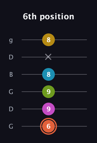 C♯ Half-Diminished 9th Sharp 13th guitar tab — 6th position (6 9 9 8 x 8) in Open E Tuning (EBEG♯BE) · Capo 3