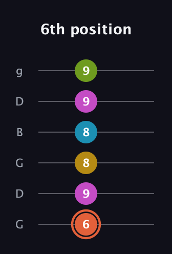 C♯ Half-Diminished 9th Sharp 13th guitar tab — 6th position (6 9 8 8 9 9) in Open E Tuning (EBEG♯BE) · Capo 3