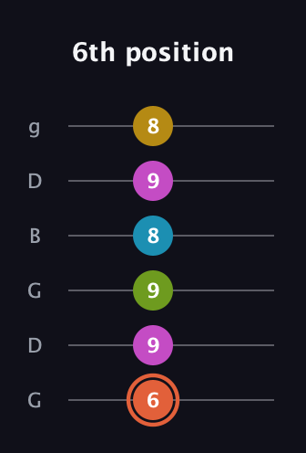 C♯ Half-Diminished 9th Sharp 13th guitar tab — 6th position (6 9 9 8 9 8) in Open E Tuning (EBEG♯BE) · Capo 3