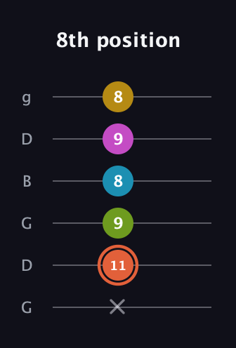 C♯ Half-Diminished 9th Sharp 13th guitar tab — 8th position (x 11 9 8 9 8) in Open E Tuning (EBEG♯BE) · Capo 3