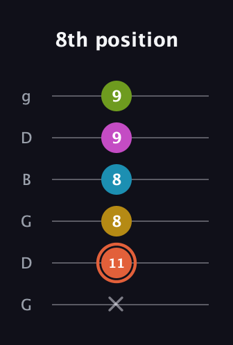 C♯ Half-Diminished 9th Sharp 13th guitar tab — 8th position (x 11 8 8 9 9) in Open E Tuning (EBEG♯BE) · Capo 3