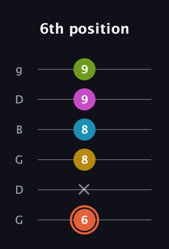 C♯ Half-Diminished 9th guitar tab — 6th position (6 x 8 8 9 9) in Open E Tuning (EBEG♯BE) · Capo 3