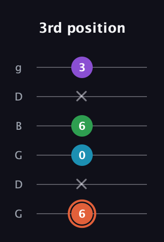 C♯ Major 6th Flat 5th guitar tab — 3rd position (6 x 0 6 x 3) in Open E Tuning (EBEG♯BE) · Capo 3