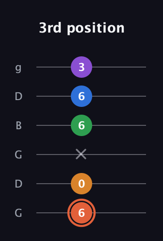 C♯ Major 6th Flat 9th guitar tab — 3rd position (6 0 x 6 6 3) in Open E Tuning (EBEG♯BE) · Capo 3