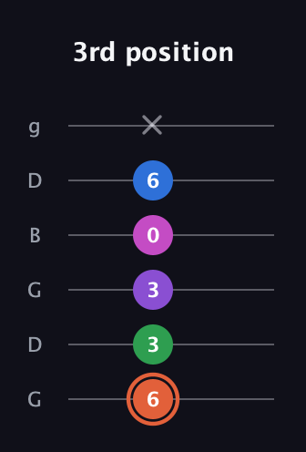 C♯ Major 6th Sharp 13th guitar tab — 3rd position (6 3 3 0 6 x) in Open E Tuning (EBEG♯BE) · Capo 3