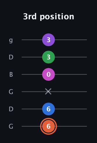 C♯ Major 6th Sharp 13th guitar tab — 3rd position (6 6 x 0 3 3) in Open E Tuning (EBEG♯BE) · Capo 3