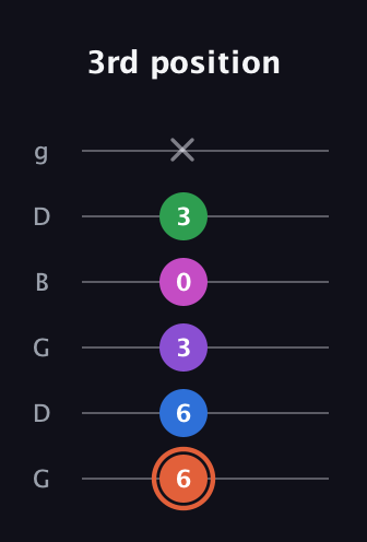 C♯ Major 6th Sharp 13th guitar tab — 3rd position (6 6 3 0 3 x) in Open E Tuning (EBEG♯BE) · Capo 3