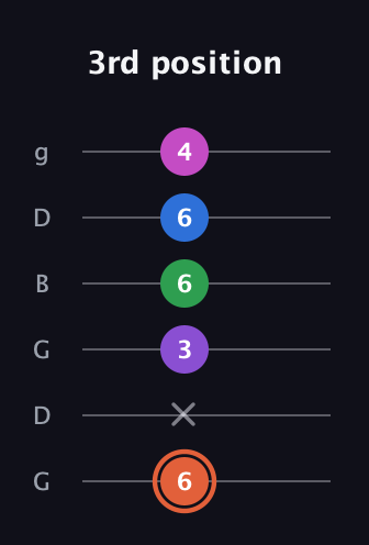 C♯ Major 6th Sharp 13th guitar tab — 3rd position (6 x 3 6 6 4) in Open E Tuning (EBEG♯BE) · Capo 3