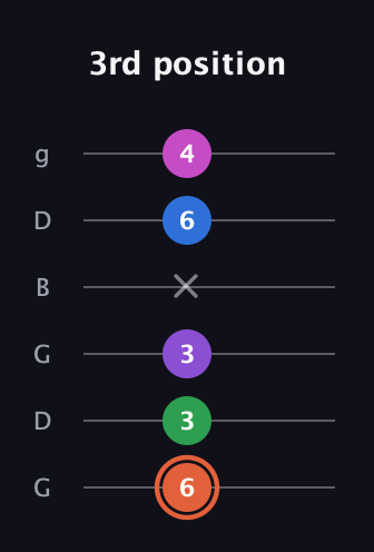 C♯ Major 6th Sharp 13th guitar tab — 3rd position (6 3 3 x 6 4) in Open E Tuning (EBEG♯BE) · Capo 3