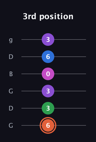 C♯ Major 6th Sharp 13th guitar tab — 3rd position (6 3 3 0 6 3) in Open E Tuning (EBEG♯BE) · Capo 3