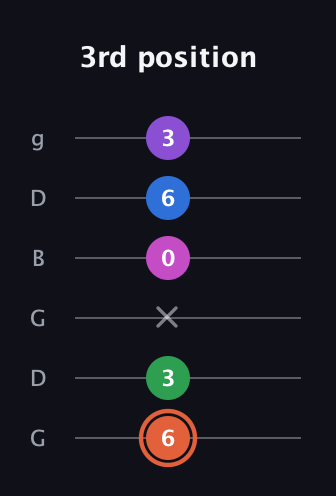C♯ Major 6th Sharp 13th guitar tab — 3rd position (6 3 x 0 6 3) in Open E Tuning (EBEG♯BE) · Capo 3