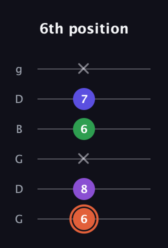 C♯ Major 6th Sharp 5th guitar tab — 6th position (6 8 x 6 7 x) in Open E Tuning (EBEG♯BE) · Capo 3