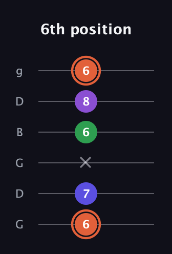 C♯ Major 6th Sharp 5th guitar tab — 6th position (6 7 x 6 8 6) in Open E Tuning (EBEG♯BE) · Capo 3