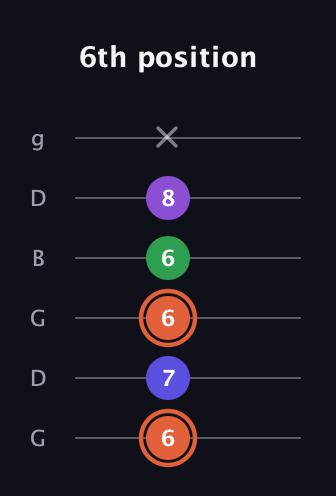 C♯ Major 6th Sharp 5th guitar tab — 6th position (6 7 6 6 8 x) in Open E Tuning (EBEG♯BE) · Capo 3