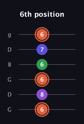 C♯ Major 6th Sharp 5th guitar tab — 6th position (6 8 6 6 7 6) in Open E Tuning (EBEG♯BE) · Capo 3
