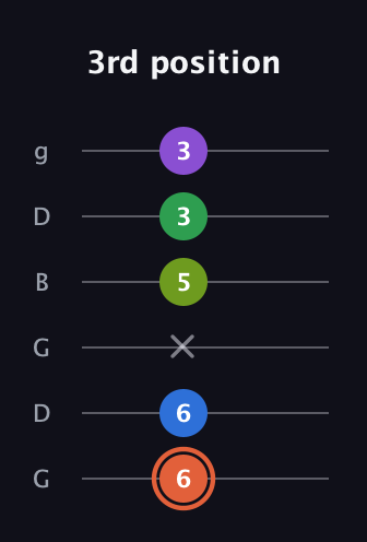 C♯ Major 6th Sharp 9th guitar tab — 3rd position (6 6 x 5 3 3) in Open E Tuning (EBEG♯BE) · Capo 3