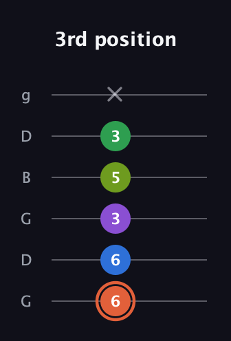 C♯ Major 6th Sharp 9th guitar tab — 3rd position (6 6 3 5 3 x) in Open E Tuning (EBEG♯BE) · Capo 3