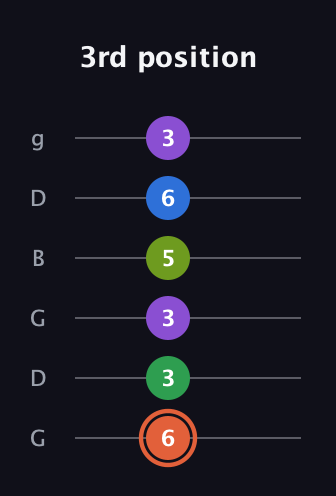 C♯ Major 6th Sharp 9th guitar tab — 3rd position (6 3 3 5 6 3) in Open E Tuning (EBEG♯BE) · Capo 3