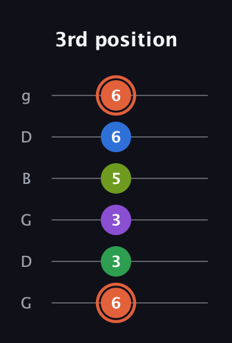 C♯ Major 6th Sharp 9th guitar tab — 3rd position (6 3 3 5 6 6) in Open E Tuning (EBEG♯BE) · Capo 3