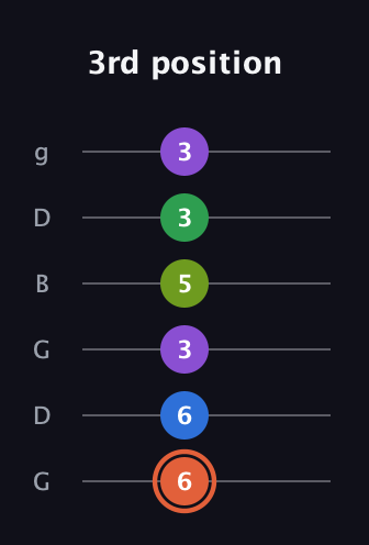 C♯ Major 6th Sharp 9th guitar tab — 3rd position (6 6 3 5 3 3) in Open E Tuning (EBEG♯BE) · Capo 3