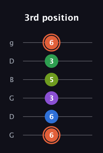C♯ Major 6th Sharp 9th guitar tab — 3rd position (6 6 3 5 3 6) in Open E Tuning (EBEG♯BE) · Capo 3