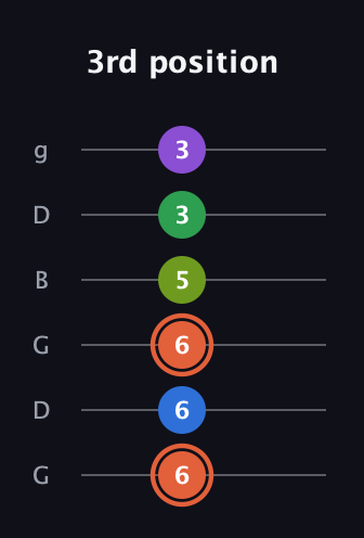 C♯ Major 6th Sharp 9th guitar tab — 3rd position (6 6 6 5 3 3) in Open E Tuning (EBEG♯BE) · Capo 3