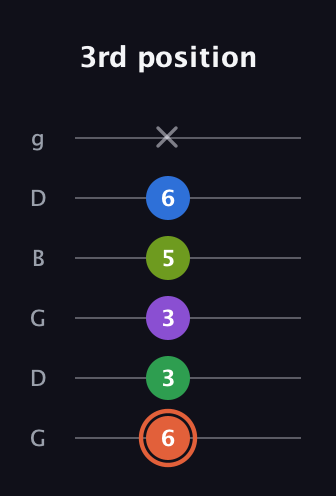 C♯ Major 6th Sharp 9th guitar tab — 3rd position (6 3 3 5 6 x) in Open E Tuning (EBEG♯BE) · Capo 3