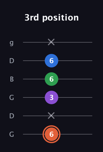 C♯ Major 6th guitar tab — 3rd position (6 x 3 6 6 x) in Open E Tuning (EBEG♯BE) · Capo 3