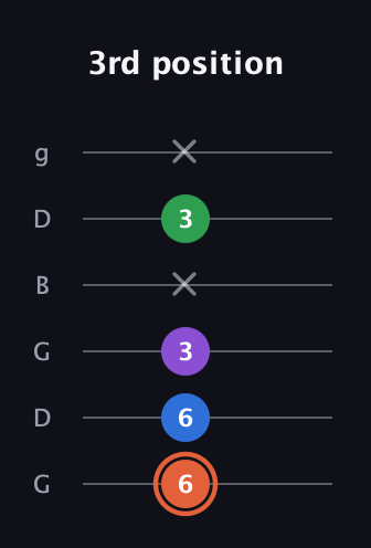 C♯ Major 6th guitar tab — 3rd position (6 6 3 x 3 x) in Open E Tuning (EBEG♯BE) · Capo 3