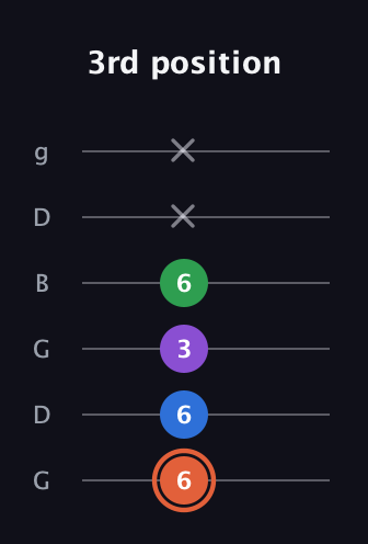 C♯ Major 6th guitar tab — 3rd position (6 6 3 6 x x) in Open E Tuning (EBEG♯BE) · Capo 3