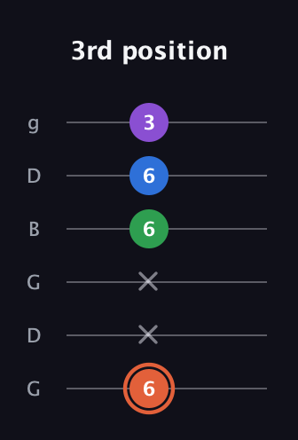 C♯ Major 6th guitar tab — 3rd position (6 x x 6 6 3) in Open E Tuning (EBEG♯BE) · Capo 3