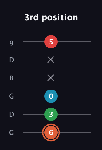 C♯ Major 7th Flat 5th guitar tab — 3rd position (6 3 0 x x 5) in Open E Tuning (EBEG♯BE) · Capo 3