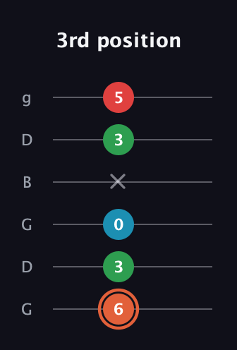 C♯ Major 7th Flat 5th guitar tab — 3rd position (6 3 0 x 3 5) in Open E Tuning (EBEG♯BE) · Capo 3