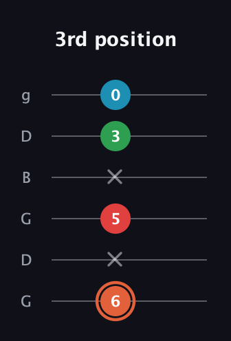 C♯ Major 7th Flat 5th guitar tab — 3rd position (6 x 5 x 3 0) in Open E Tuning (EBEG♯BE) · Capo 3
