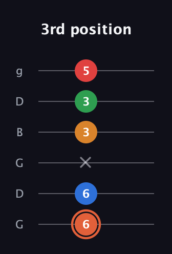 C♯ Major 7th Flat 9th guitar tab — 3rd position (6 6 x 3 3 5) in Open E Tuning (EBEG♯BE) · Capo 3