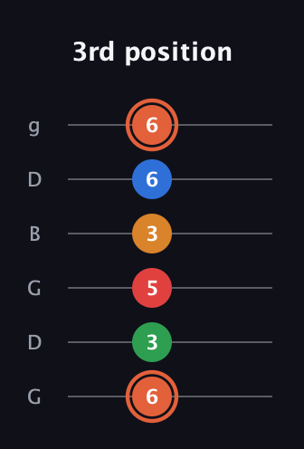 C♯ Major 7th Flat 9th guitar tab — 3rd position (6 3 5 3 6 6) in Open E Tuning (EBEG♯BE) · Capo 3