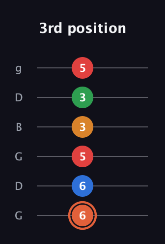 C♯ Major 7th Flat 9th guitar tab — 3rd position (6 6 5 3 3 5) in Open E Tuning (EBEG♯BE) · Capo 3