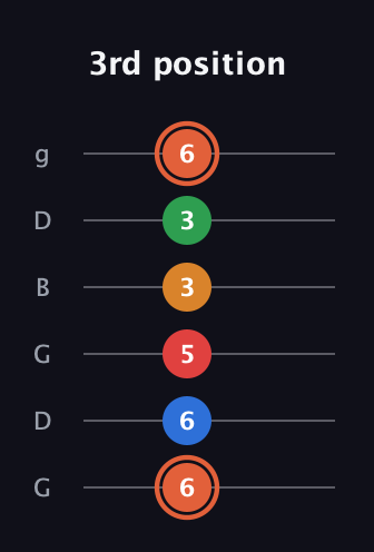 C♯ Major 7th Flat 9th guitar tab — 3rd position (6 6 5 3 3 6) in Open E Tuning (EBEG♯BE) · Capo 3