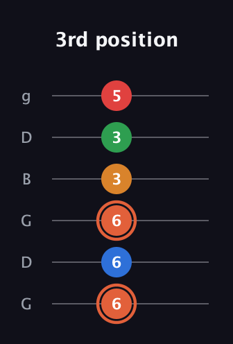 C♯ Major 7th Flat 9th guitar tab — 3rd position (6 6 6 3 3 5) in Open E Tuning (EBEG♯BE) · Capo 3