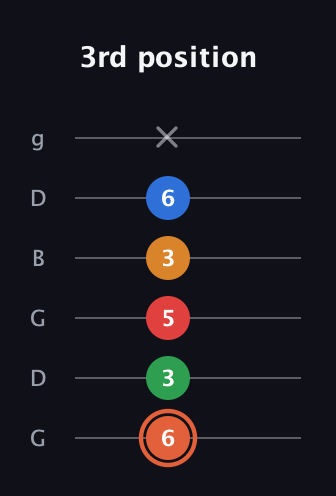 C♯ Major 7th Flat 9th guitar tab — 3rd position (6 3 5 3 6 x) in Open E Tuning (EBEG♯BE) · Capo 3
