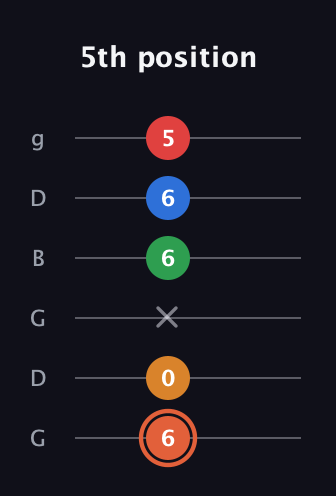 C♯ Major 7th Flat 9th guitar tab — 5th position (6 0 x 6 6 5) in Open E Tuning (EBEG♯BE) · Capo 3