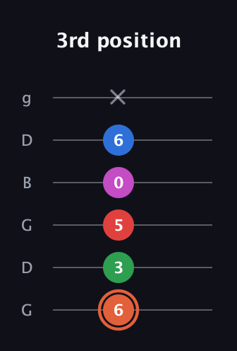 C♯ Major 7th Sharp 13th guitar tab — 3rd position (6 3 5 0 6 x) in Open E Tuning (EBEG♯BE) · Capo 3