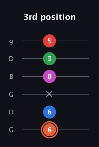 C♯ Major 7th Sharp 13th guitar tab — 3rd position (6 6 x 0 3 5) in Open E Tuning (EBEG♯BE) · Capo 3
