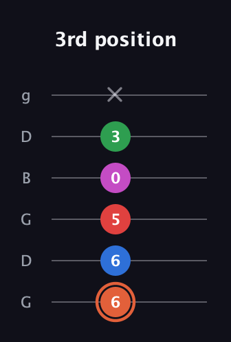 C♯ Major 7th Sharp 13th guitar tab — 3rd position (6 6 5 0 3 x) in Open E Tuning (EBEG♯BE) · Capo 3